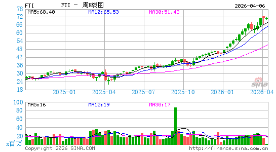 FMC能源设备公司周K线图