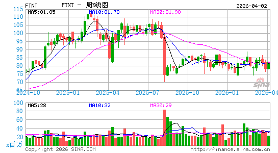 飞塔信息公司周K线图