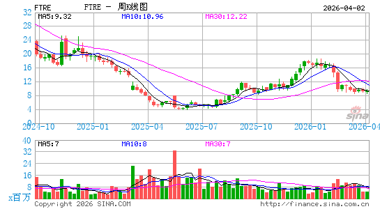 Fortrea Holdings, Inc.周K线图