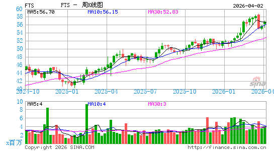 Fortis, Inc.周K线图