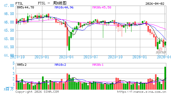 First Trust 高级贷款 ETF周K线图