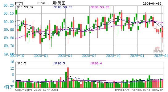 First Trust 增强型短期限债券 ETF周K线图