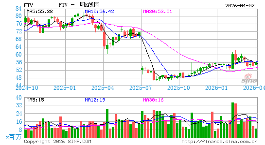Fortive Corp.周K线图