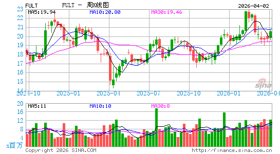 富尔顿金融周K线图