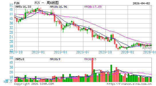 雪松娱乐周K线图