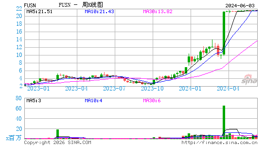 Fusion Pharmaceuticals, Inc.周K线图