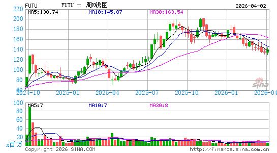 富途控股周K线图