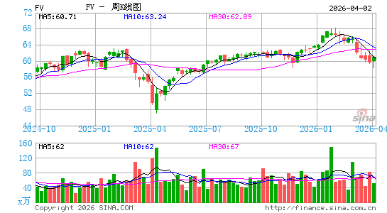 First Trust Dorsey Wright焦点5 ETF周K线图