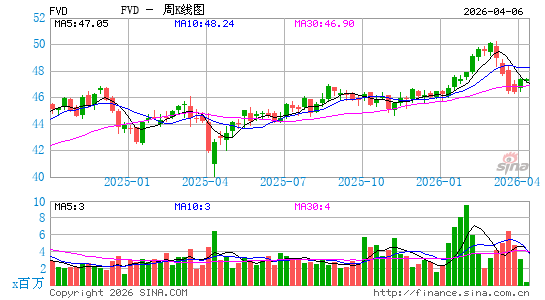 First Trust Value Line Dividend Index Fund周K线图