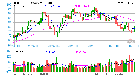 Liberty Media Corp.周K线图