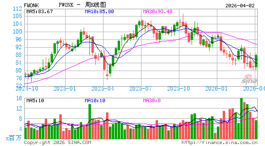 Liberty Media Corp.周K线图