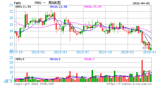 First Watch Restaurant Group, Inc.周K线图