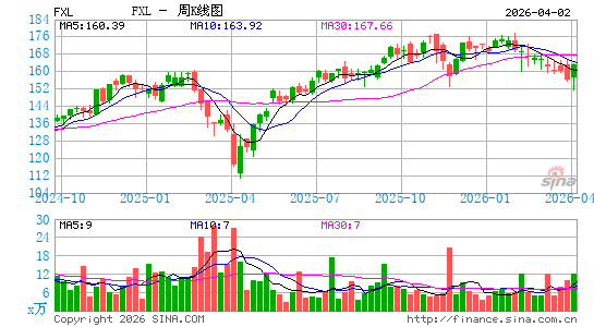 First Trust Technology AlphaDEX Fund周K线图