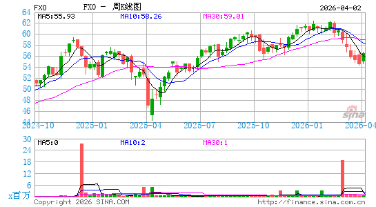 First Trust Financials AlphaDEX Fund周K线图