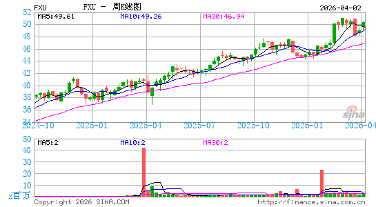 First Trust Utilities AlphaDEX Fund周K线图