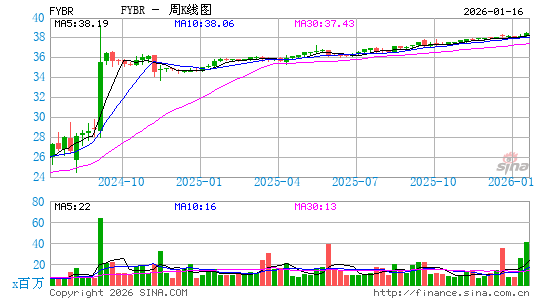 Frontier Communications Parent, Inc.周K线图