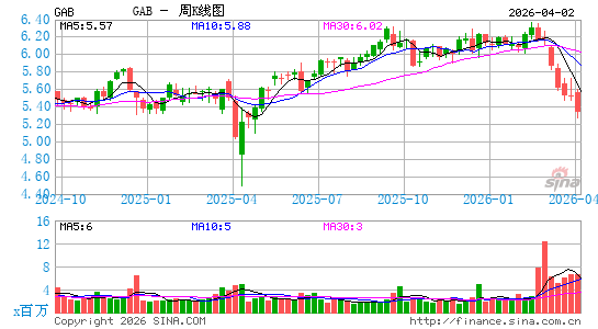 加贝利资产信托有限周K线图
