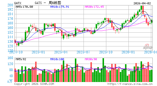 GATX Corp.周K线图