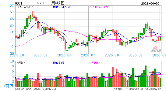 冰川万通金控周K线图