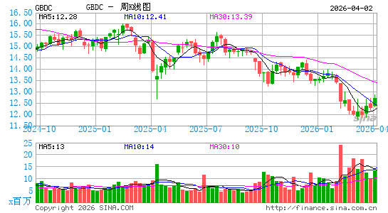 Golub Capital BDC, Inc.周K线图