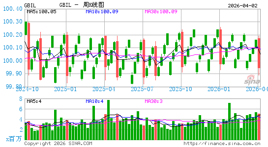 Goldman Sachs TreasuryAccess 0-1 Year ETF周K线图
