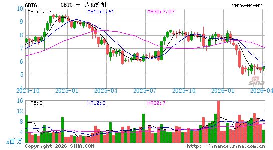 Global Business Travel Group, Inc.周K线图