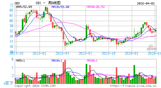 格林布赖尔周K线图