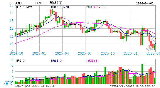 GCM Grosvenor, Inc.周K线图