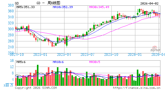 通用动力周K线图