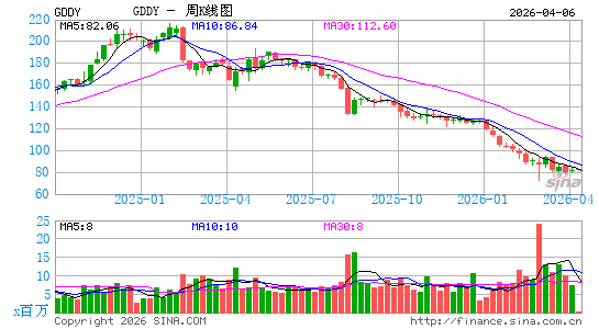 GoDaddy, Inc.周K线图