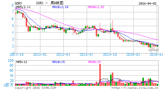 GoodRx Holdings, Inc.周K线图