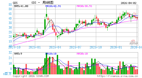 万国数据周K线图