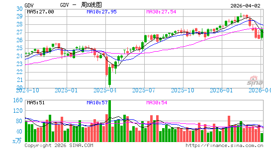 GDV股息收入基金周K线图