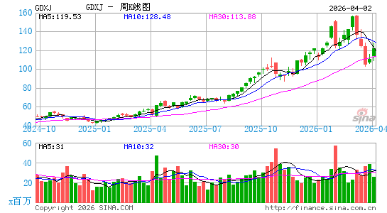 金矿指数ETF-Market Vectors周K线图
