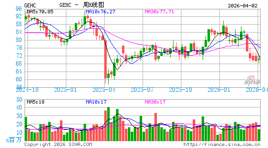 GE Healthcare Technologies, Inc.周K线图