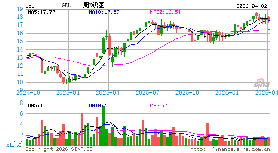 Genesis Energy LP周K线图