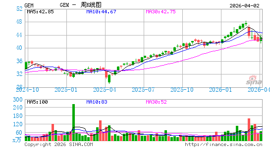 高盛 ActiveBeta新兴市场股票 ETF周K线图