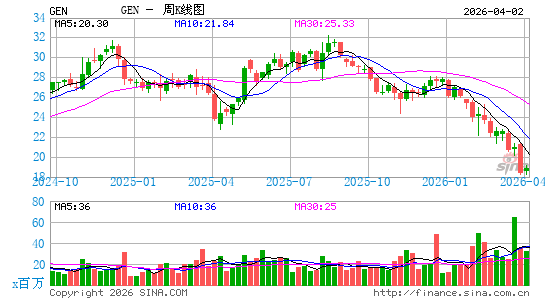 Gen Digital Inc.周K线图
