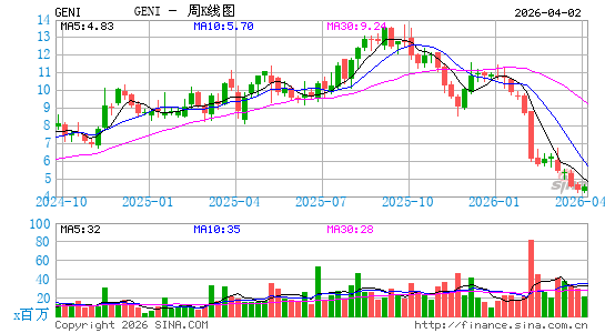 Genius Sports Ltd.周K线图