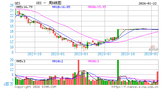 Guess?, Inc.周K线图
