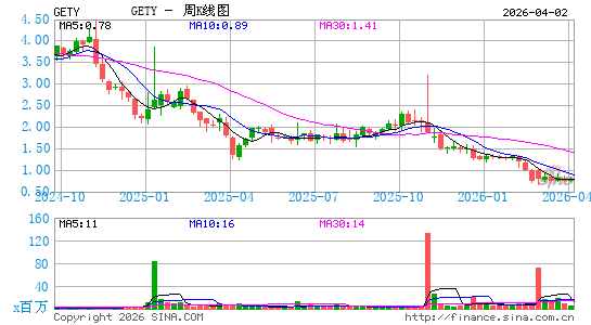 Getty Images Holdings, Inc.周K线图