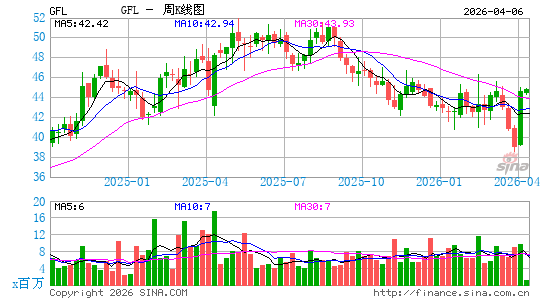 GFL Environmental, Inc.周K线图