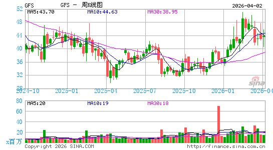 GLOBALFOUNDRIES, Inc.周K线图