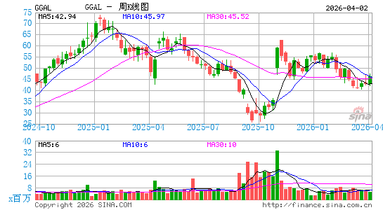 加利西亚金融周K线图