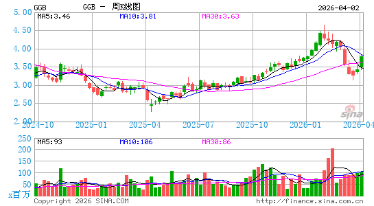 盖尔道钢铁周K线图