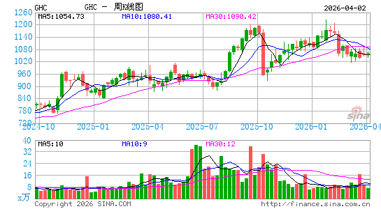 Graham Holdings Co.周K线图