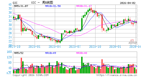 Global Industrial Co.周K线图