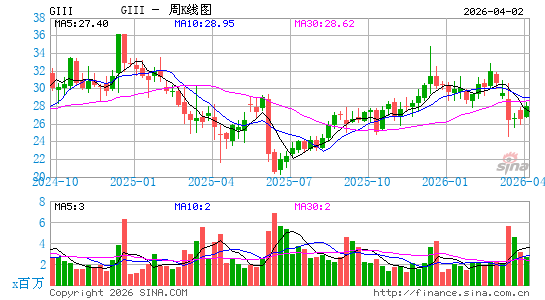 G-III Apparel Group Ltd.周K线图