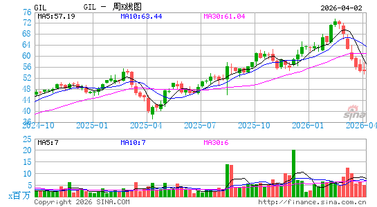 吉登运动服周K线图