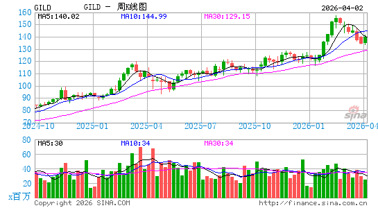 吉利德科学公司周K线图